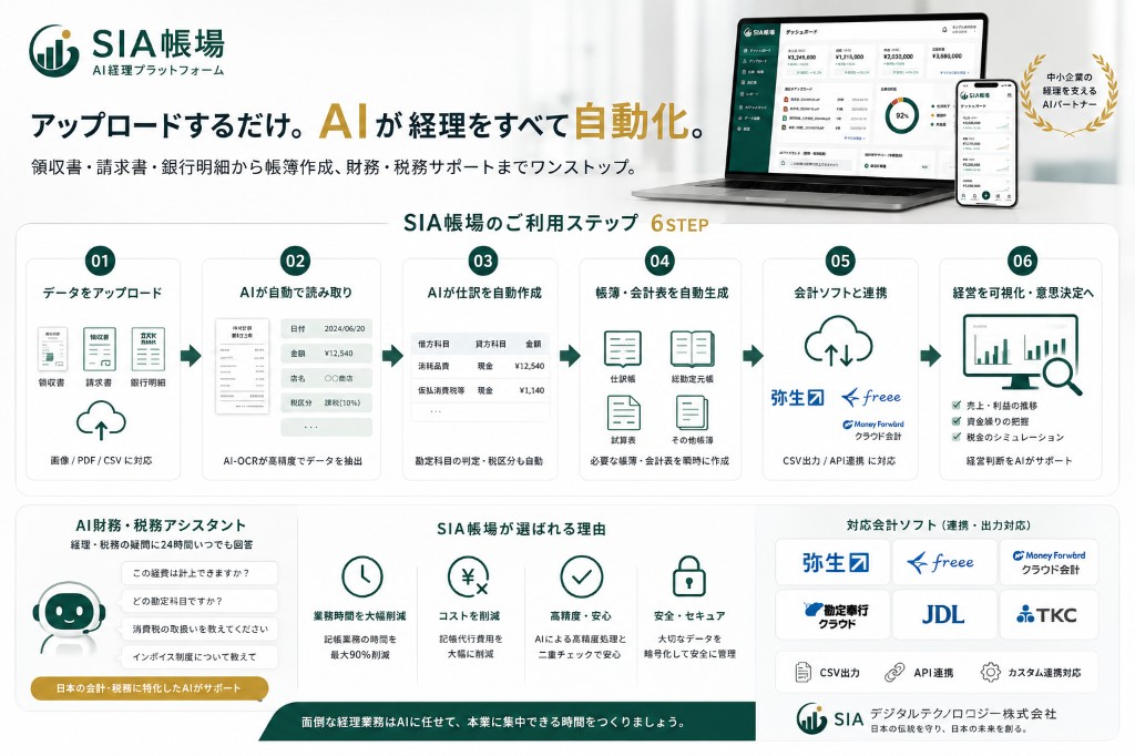 SIA帳場の利用ステップ — アップロードから帳簿生成・会計ソフト連携まで