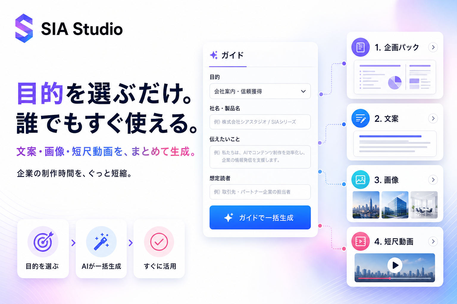 SIA Studioのガイド機能。目的を選ぶだけで、文案・画像・短尺動画をまとめて生成